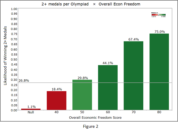 Economic Freedom vs Medals