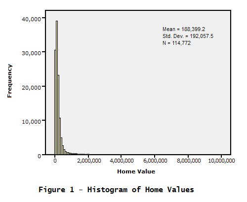 Histogram of Home values